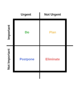 Eisenhower Matrix of Urgency and Importance